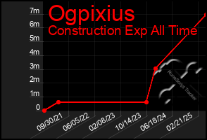 Total Graph of Ogpixius