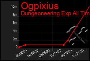 Total Graph of Ogpixius