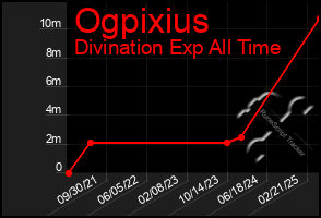 Total Graph of Ogpixius