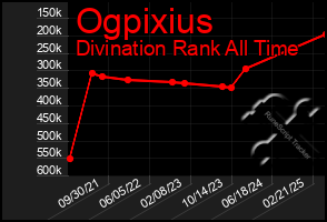 Total Graph of Ogpixius