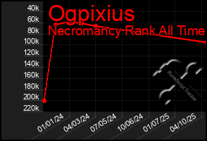 Total Graph of Ogpixius