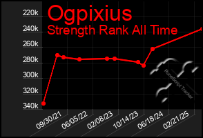Total Graph of Ogpixius