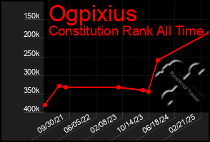 Total Graph of Ogpixius