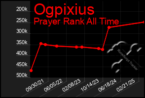 Total Graph of Ogpixius