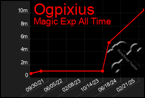 Total Graph of Ogpixius