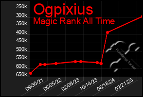 Total Graph of Ogpixius