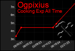 Total Graph of Ogpixius