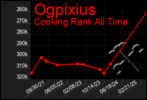 Total Graph of Ogpixius