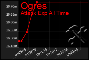 Total Graph of Ogres