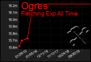 Total Graph of Ogres