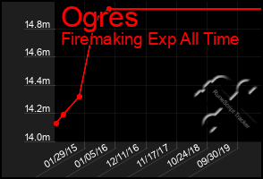 Total Graph of Ogres