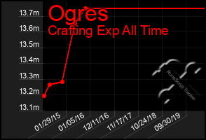 Total Graph of Ogres