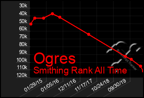 Total Graph of Ogres