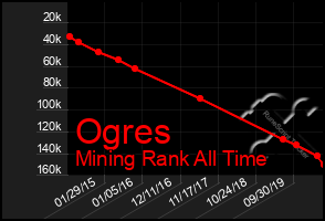 Total Graph of Ogres