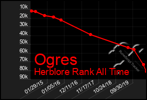 Total Graph of Ogres