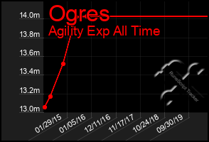 Total Graph of Ogres