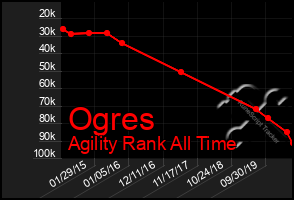 Total Graph of Ogres