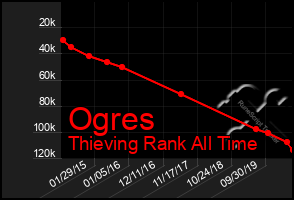 Total Graph of Ogres