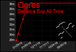 Total Graph of Ogres