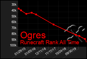 Total Graph of Ogres