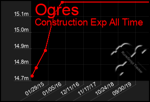 Total Graph of Ogres