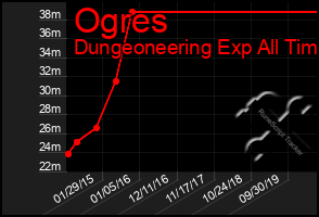 Total Graph of Ogres