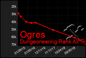 Total Graph of Ogres