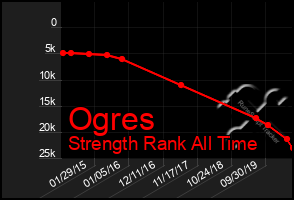 Total Graph of Ogres