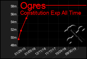 Total Graph of Ogres