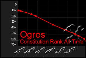 Total Graph of Ogres