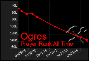 Total Graph of Ogres