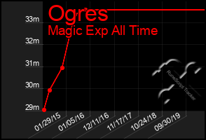 Total Graph of Ogres