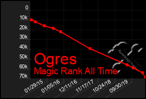 Total Graph of Ogres