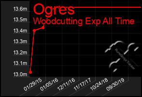 Total Graph of Ogres