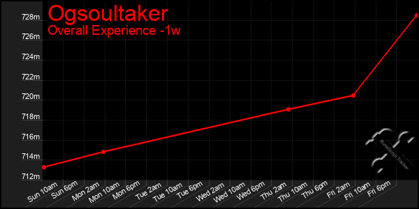 1 Week Graph of Ogsoultaker