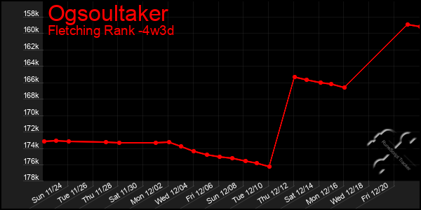 Last 31 Days Graph of Ogsoultaker