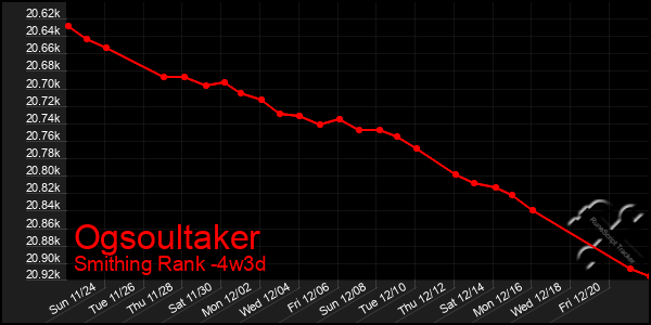 Last 31 Days Graph of Ogsoultaker