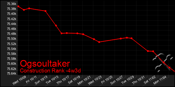 Last 31 Days Graph of Ogsoultaker