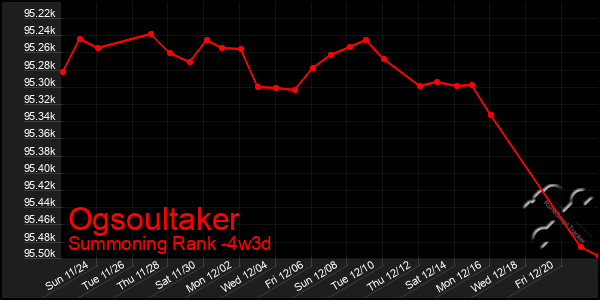 Last 31 Days Graph of Ogsoultaker