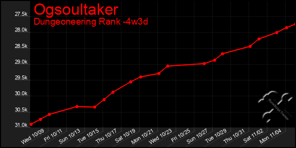 Last 31 Days Graph of Ogsoultaker