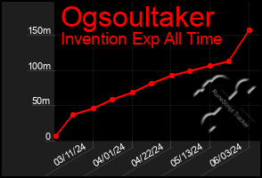 Total Graph of Ogsoultaker