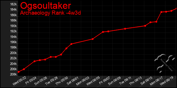 Last 31 Days Graph of Ogsoultaker