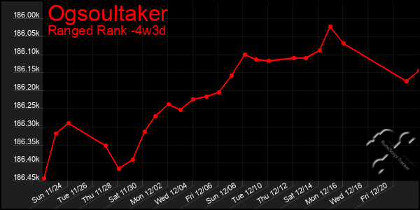 Last 31 Days Graph of Ogsoultaker