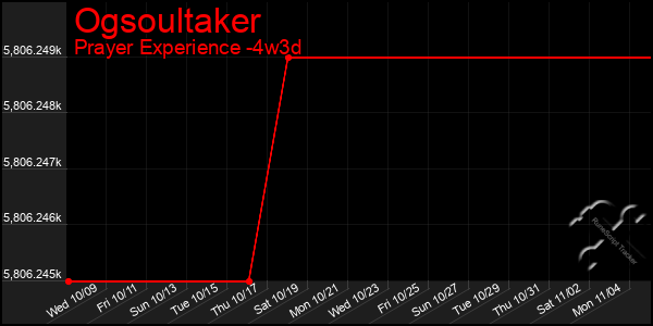 Last 31 Days Graph of Ogsoultaker