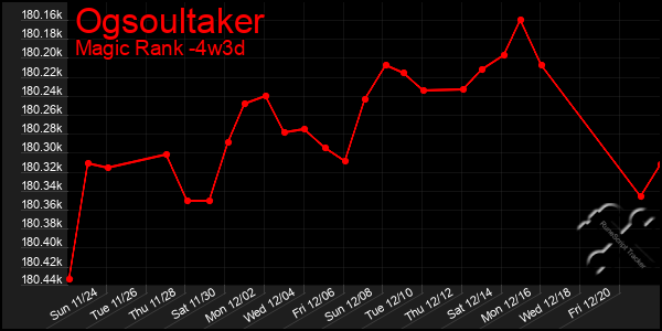 Last 31 Days Graph of Ogsoultaker