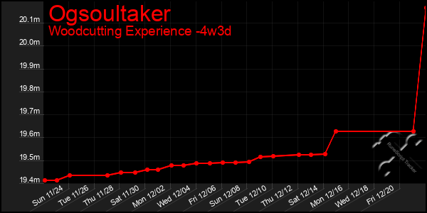 Last 31 Days Graph of Ogsoultaker