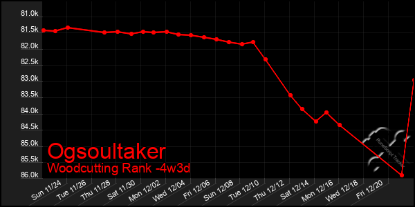 Last 31 Days Graph of Ogsoultaker