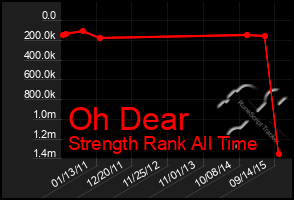 Total Graph of Oh Dear