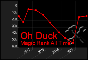Total Graph of Oh Duck