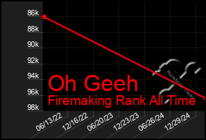 Total Graph of Oh Geeh